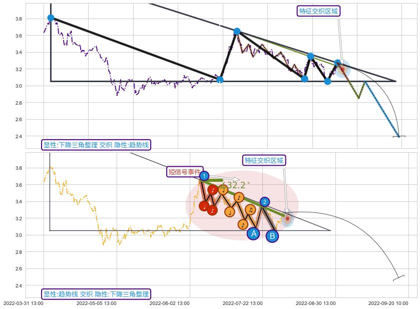 趋势线+调整浪ABC ➕ 突破整理